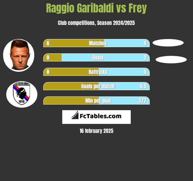 Raggio Garibaldi vs Frey h2h player stats