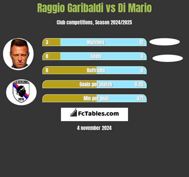 Raggio Garibaldi vs Di Mario h2h player stats