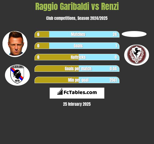 Raggio Garibaldi vs Renzi h2h player stats