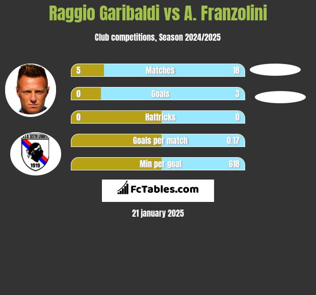 Raggio Garibaldi vs A. Franzolini h2h player stats