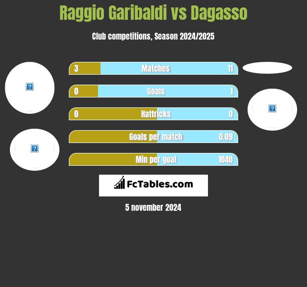 Raggio Garibaldi vs Dagasso h2h player stats