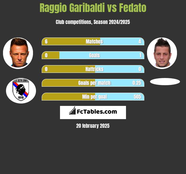 Raggio Garibaldi vs Fedato h2h player stats