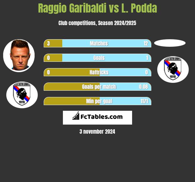 Raggio Garibaldi vs L. Podda h2h player stats