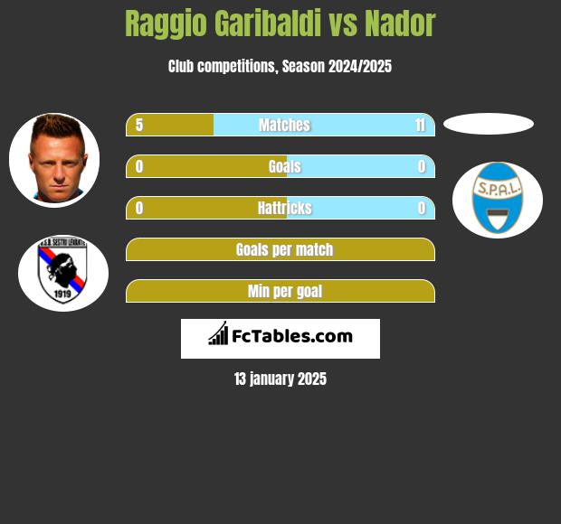 Raggio Garibaldi vs Nador h2h player stats