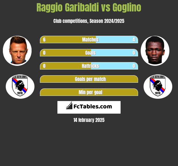 Raggio Garibaldi vs Goglino h2h player stats