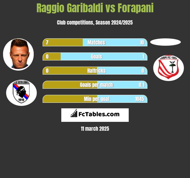 Raggio Garibaldi vs Forapani h2h player stats