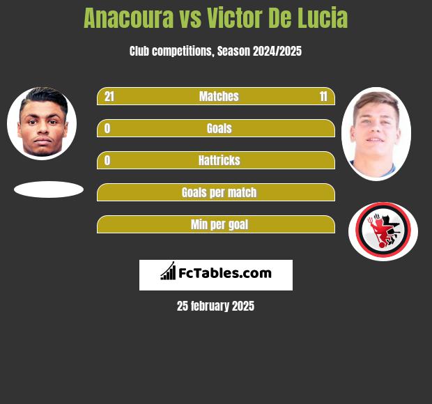 Anacoura vs Victor De Lucia h2h player stats