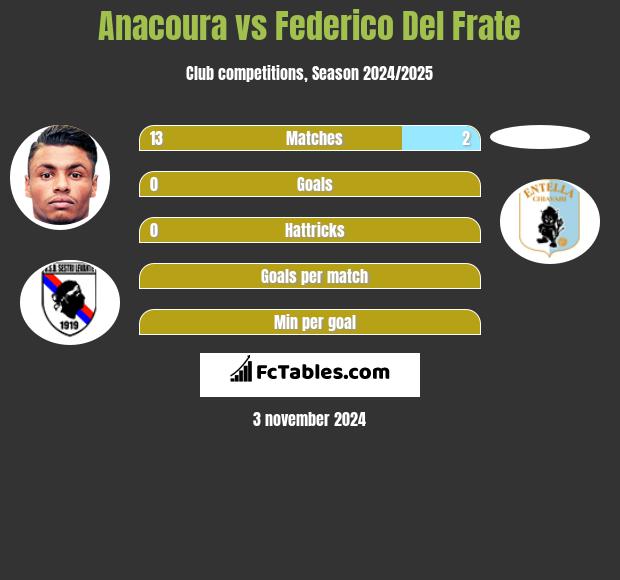 Anacoura vs Federico Del Frate h2h player stats