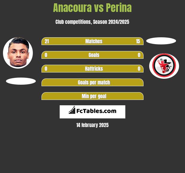 Anacoura vs Perina h2h player stats