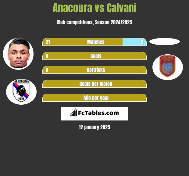 Anacoura vs Calvani h2h player stats