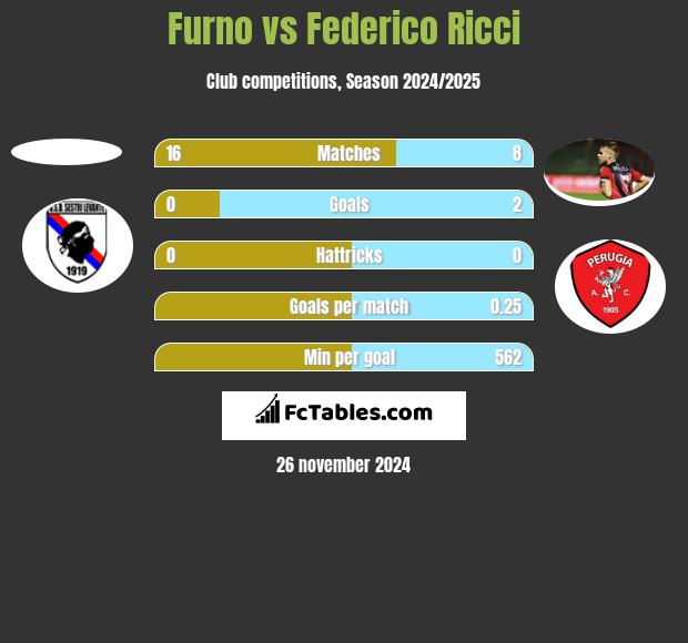 Furno vs Federico Ricci h2h player stats