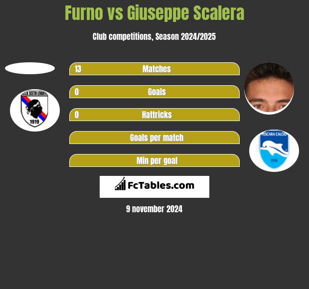 Furno vs Giuseppe Scalera h2h player stats