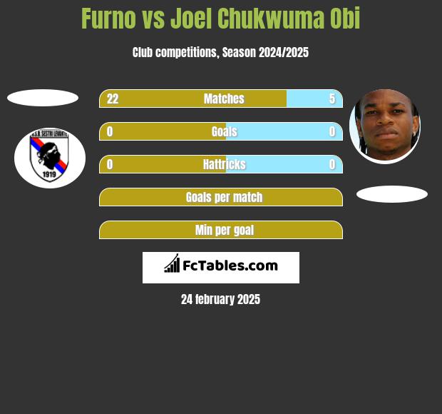 Furno vs Joel Chukwuma Obi h2h player stats