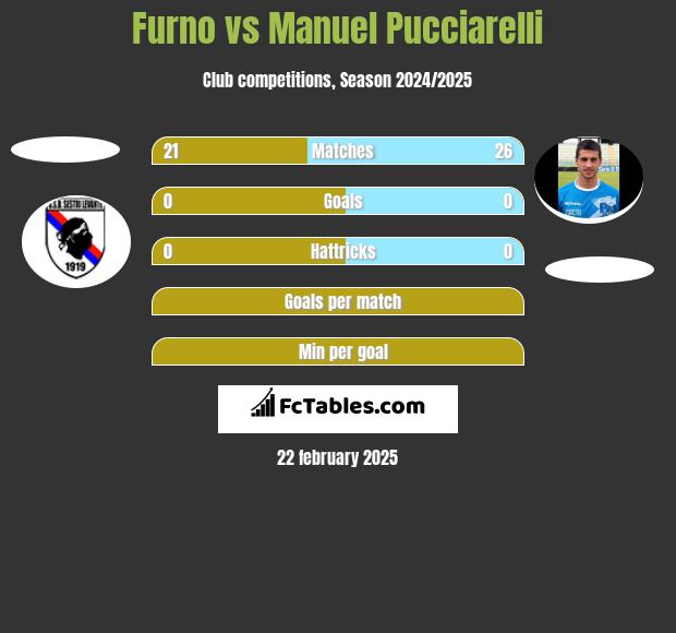 Furno vs Manuel Pucciarelli h2h player stats