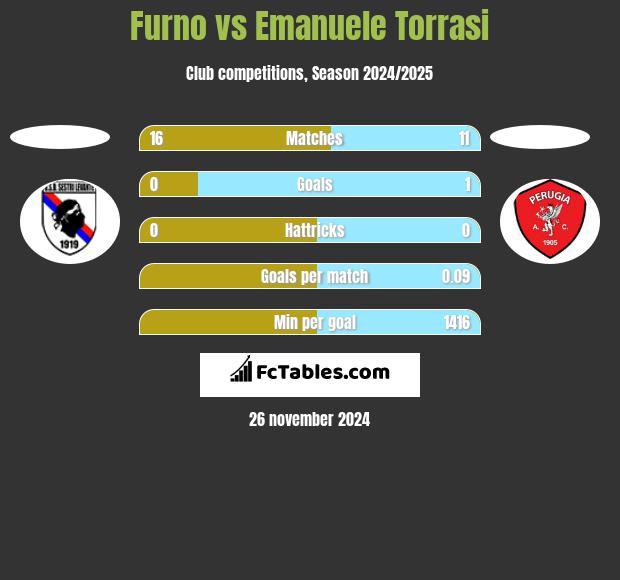 Furno vs Emanuele Torrasi h2h player stats