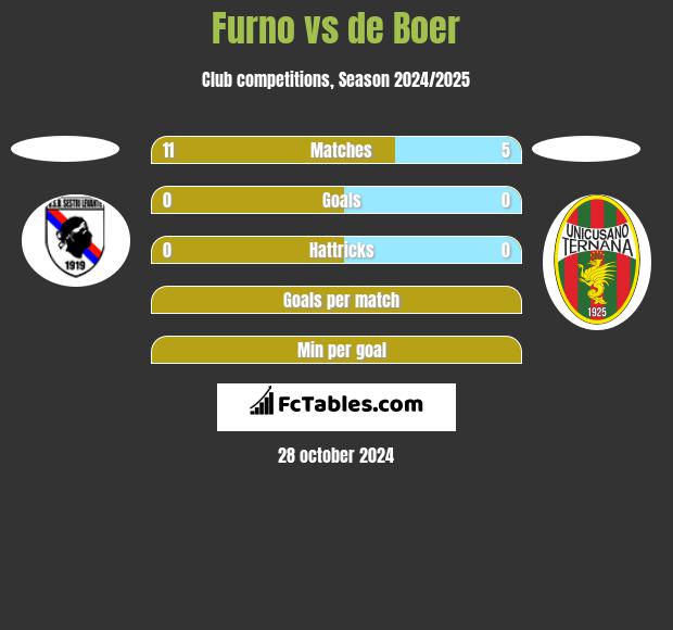 Furno vs de Boer h2h player stats