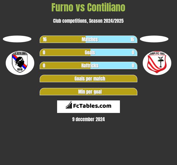 Furno vs Contiliano h2h player stats