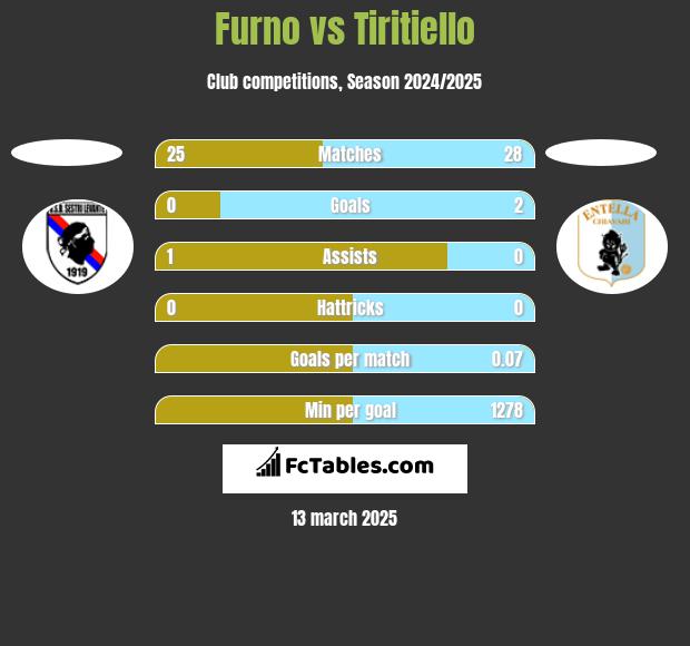 Furno vs Tiritiello h2h player stats