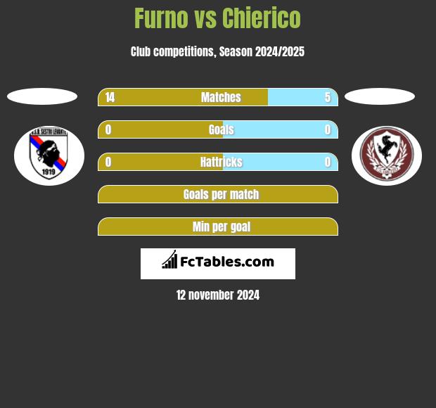 Furno vs Chierico h2h player stats