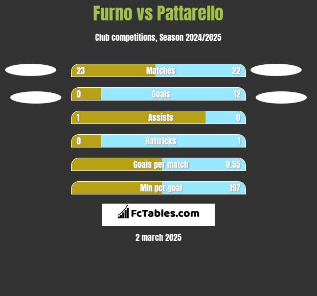 Furno vs Pattarello h2h player stats