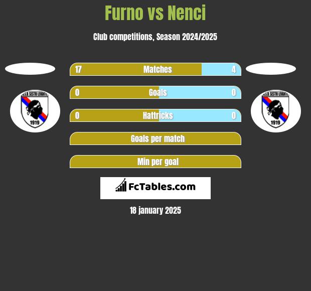 Furno vs Nenci h2h player stats