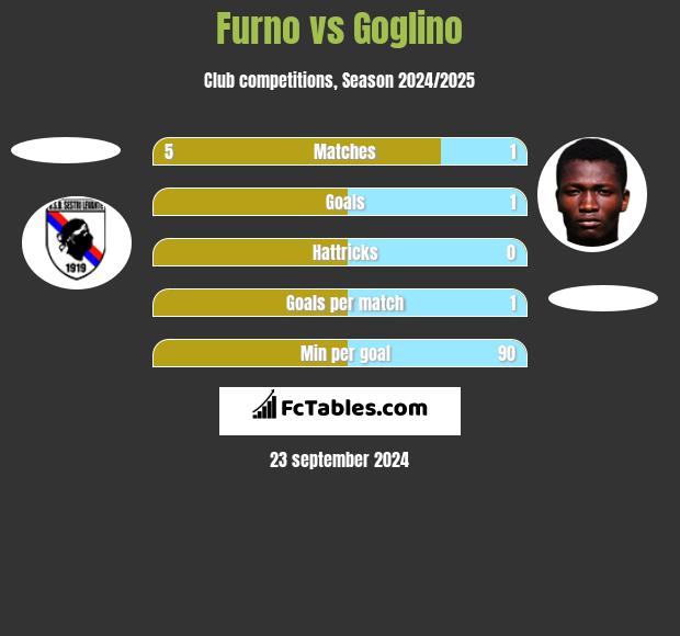 Furno vs Goglino h2h player stats