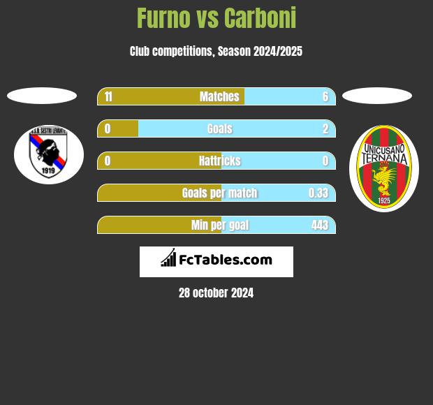 Furno vs Carboni h2h player stats