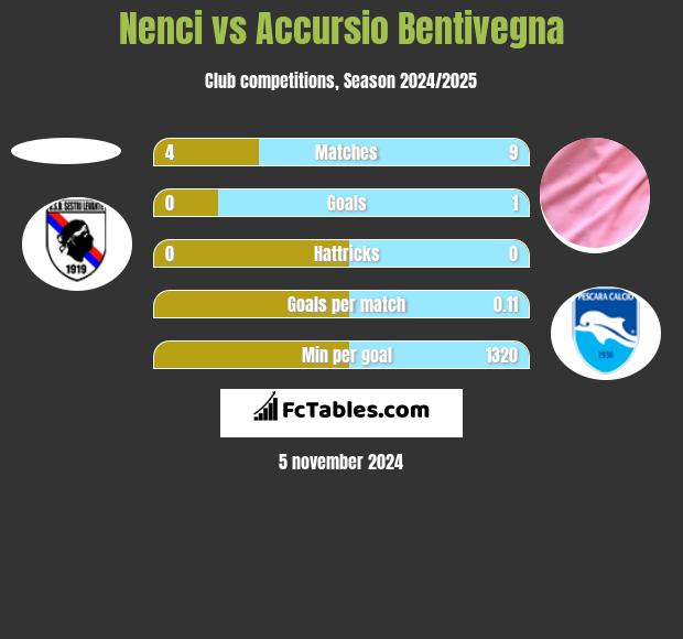 Nenci vs Accursio Bentivegna h2h player stats