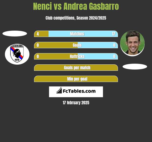 Nenci vs Andrea Gasbarro h2h player stats