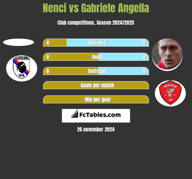 Nenci vs Gabriele Angella h2h player stats