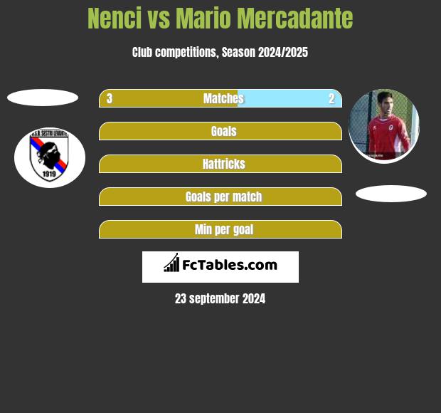 Nenci vs Mario Mercadante h2h player stats