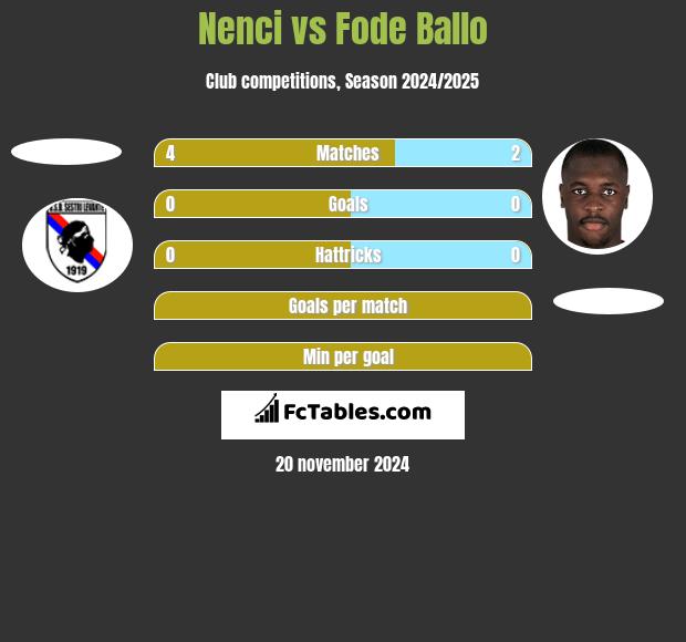 Nenci vs Fode Ballo h2h player stats