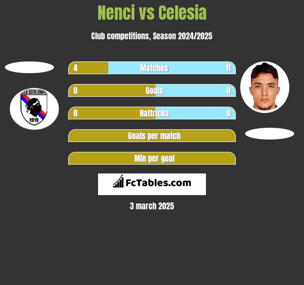 Nenci vs Celesia h2h player stats