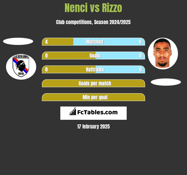 Nenci vs Rizzo h2h player stats