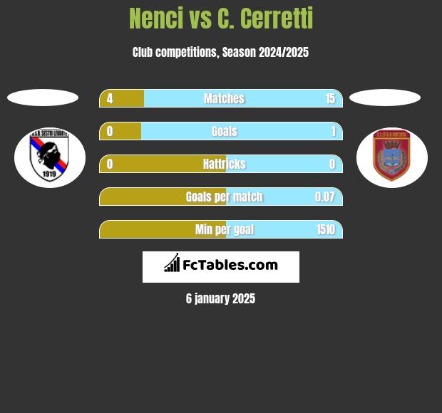 Nenci vs C. Cerretti h2h player stats