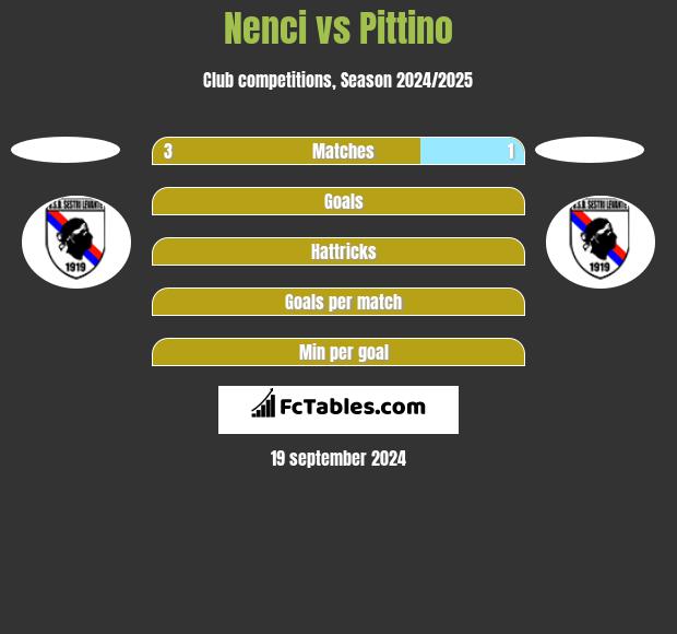 Nenci vs Pittino h2h player stats