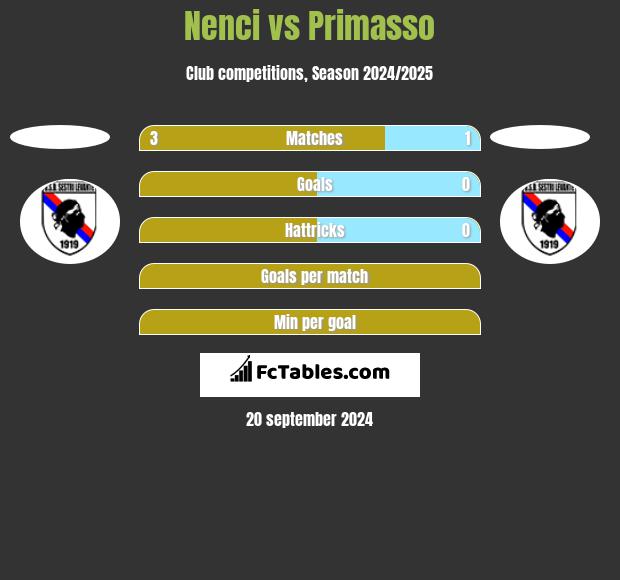 Nenci vs Primasso h2h player stats