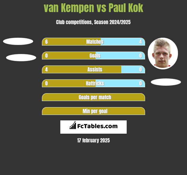 van Kempen vs Paul Kok h2h player stats