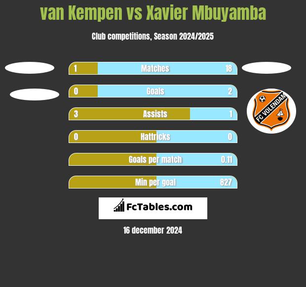 van Kempen vs Xavier Mbuyamba h2h player stats