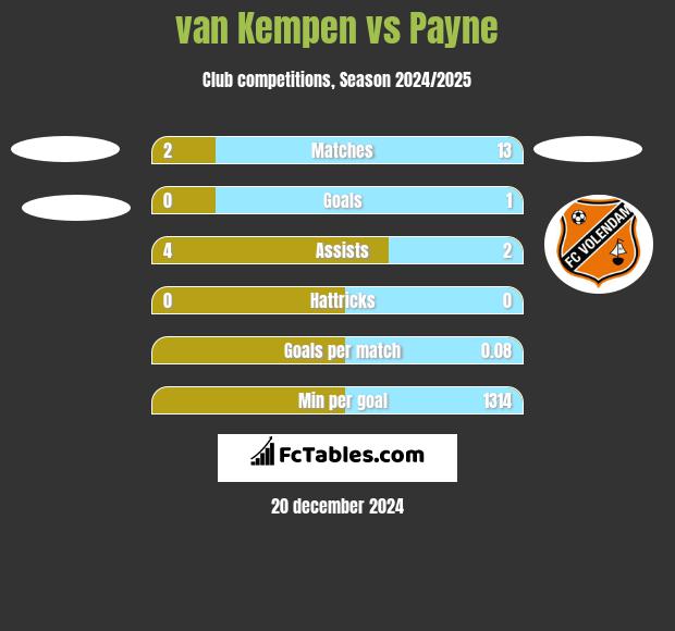 van Kempen vs Payne h2h player stats