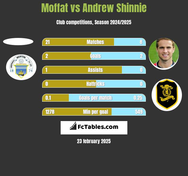 Moffat vs Andrew Shinnie h2h player stats