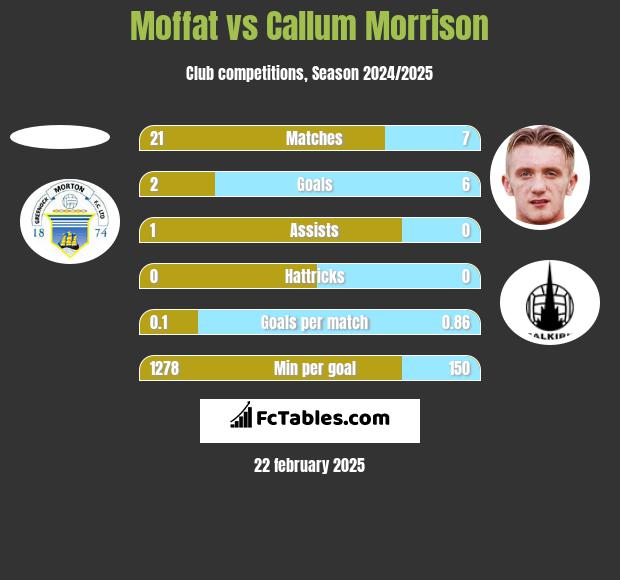 Moffat vs Callum Morrison h2h player stats