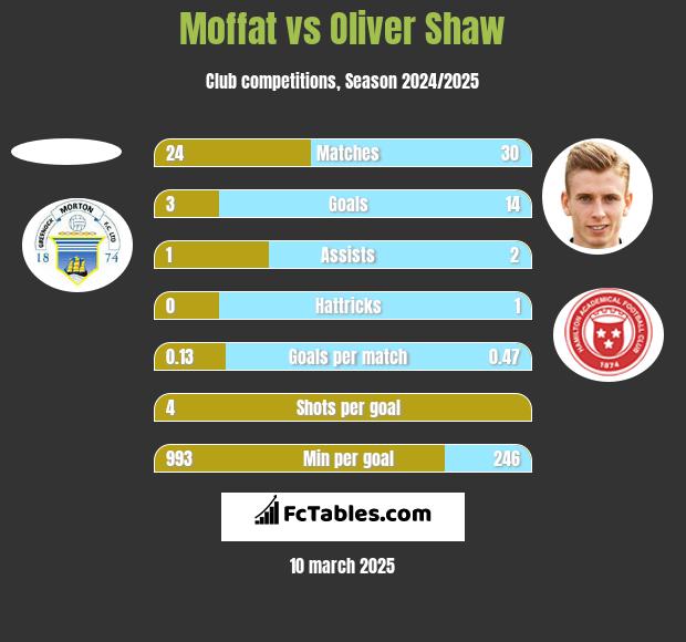 Moffat vs Oliver Shaw h2h player stats