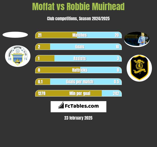 Moffat vs Robbie Muirhead h2h player stats