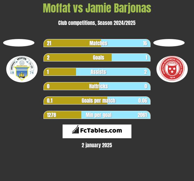 Moffat vs Jamie Barjonas h2h player stats