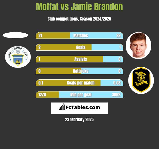 Moffat vs Jamie Brandon h2h player stats