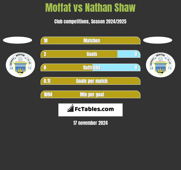 Moffat vs Nathan Shaw h2h player stats