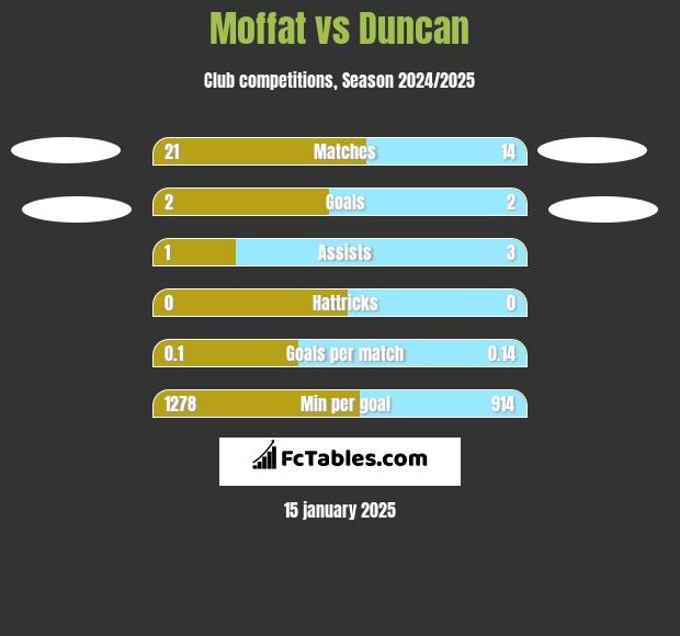 Moffat vs Duncan h2h player stats