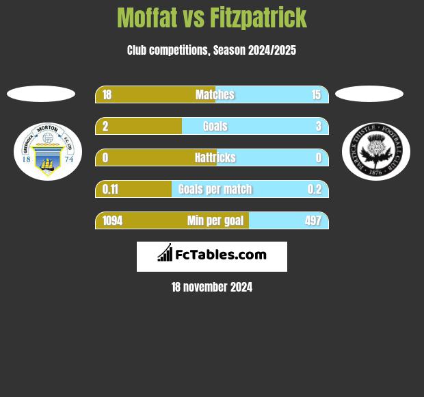 Moffat vs Fitzpatrick h2h player stats