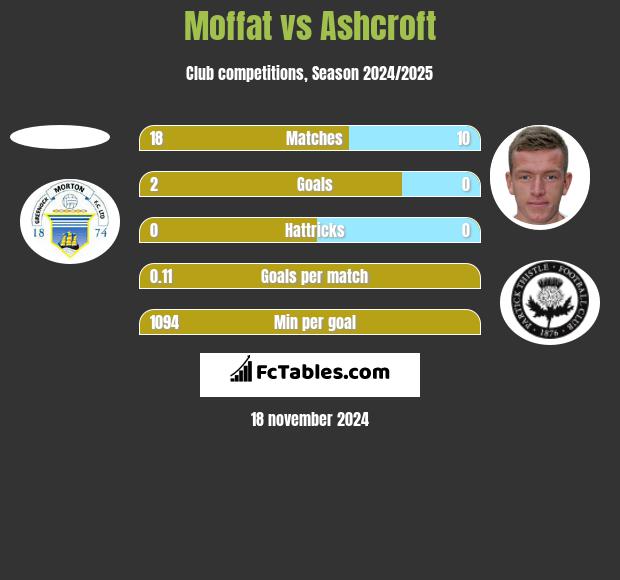 Moffat vs Ashcroft h2h player stats